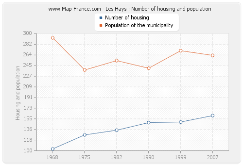 Les Hays : Number of housing and population